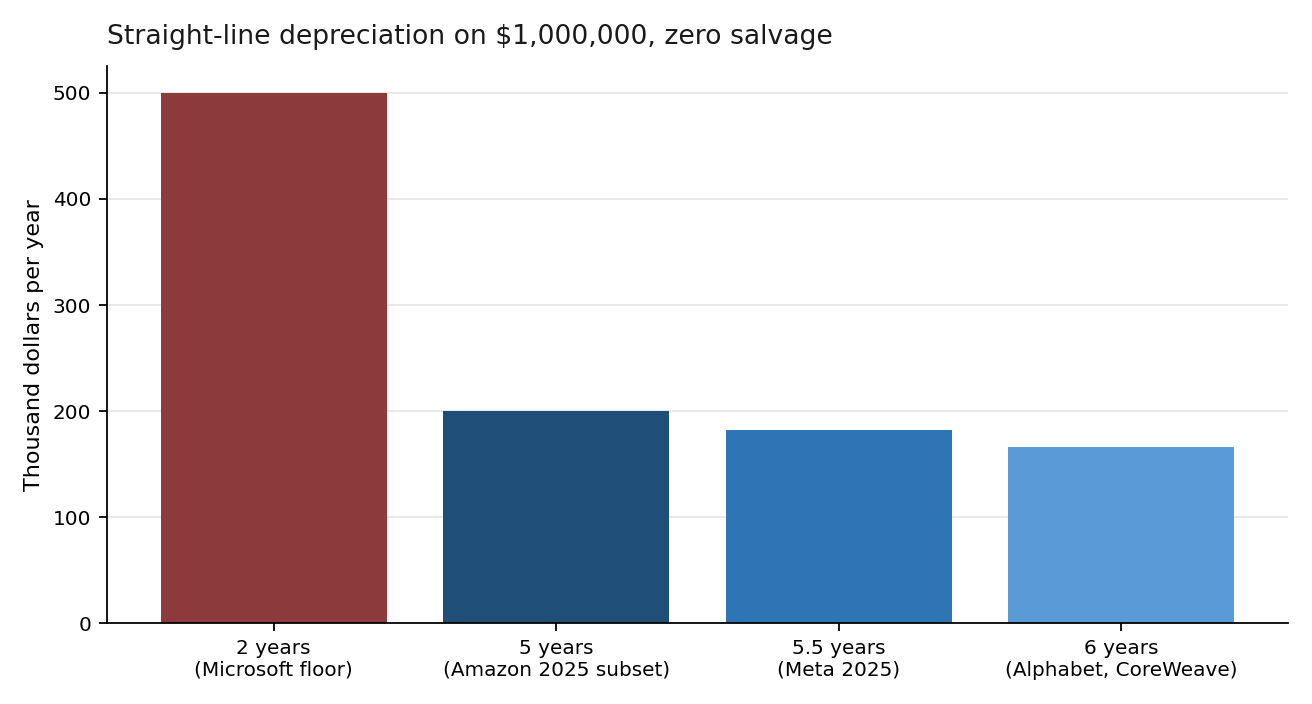 Bar chart of annual straight-line depreciation on one million dollars at useful lives of 2, 5, 5.5, and 6 years.