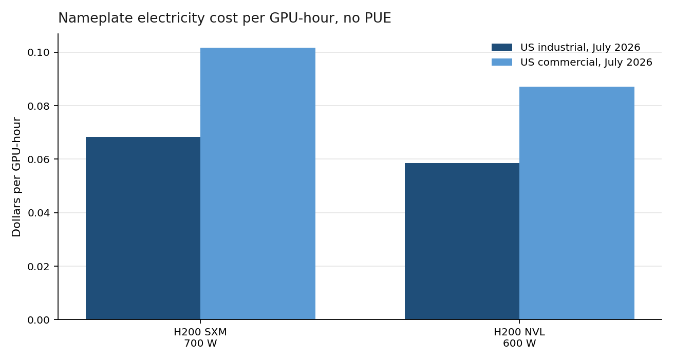 Bar chart of nameplate electricity cost per GPU-hour for H200 SXM at 700 watts and H200 NVL at 600 watts, at US industrial and commercial prices for July 2026.