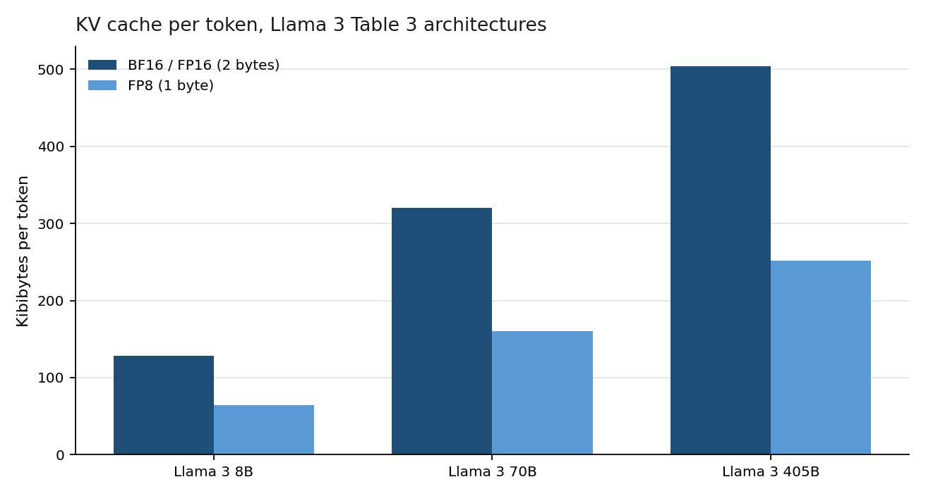 Bar chart of KV cache kibibytes per token for Llama 3 8B, 70B, and 405B at BF16 and FP8, computed from Table 3 of the Llama 3 paper.