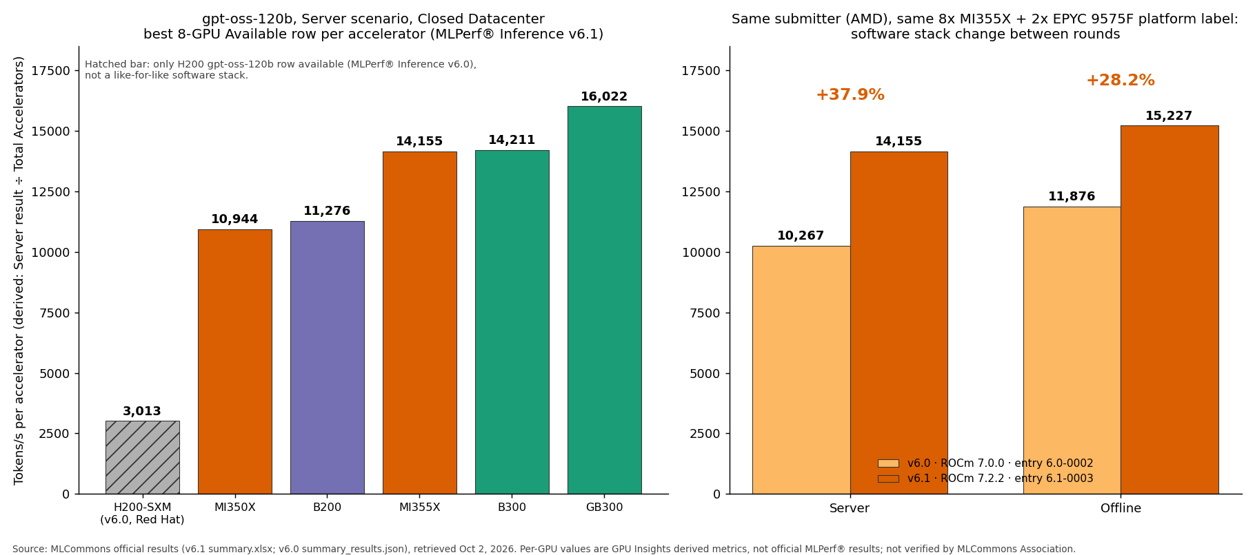 Two bar charts. Left: per-accelerator Server tokens per second on gpt-oss-120b for best 8-GPU available rows: H200 3,013 (v6.0 reference), MI350X 10,944, B200 11,276, MI355X 14,155, B300 14,211, GB300 16,022. Right: AMD 8x MI355X same platform label, Server rose from 10,267 to 14,155 (+37.9%) and Offline from 11,876 to 15,227 (+28.2%) between v6.0 and v6.1 with a ROCm update.