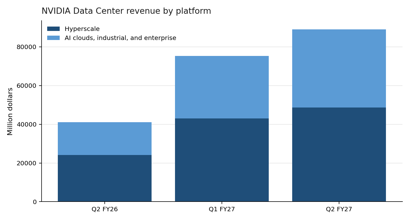 Stacked bar chart of NVIDIA Data Center revenue. Hyperscale is 24.2, 43.1, and 48.7 billion dollars across three quarters. AI clouds, industrial, and enterprise is 16.9, 32.2, and 40.3 billion dollars.